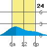 Kihei tide chart for Wednesday, November 24, 2021