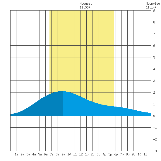 Kihei tide chart for Thursday, November 25, 2021