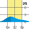 Kihei tide chart for Thursday, November 25, 2021