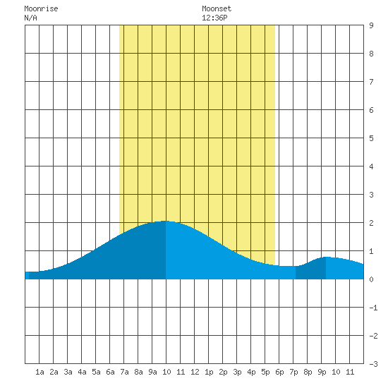 Kihei tide chart for Friday, November 26, 2021