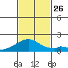 Kihei tide chart for Friday, November 26, 2021