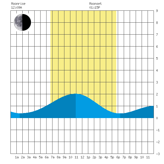 Kihei tide chart for Saturday, November 27, 2021