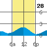 Kihei tide chart for Sunday, November 28, 2021