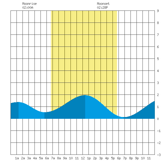 Kihei tide chart for Monday, November 29, 2021