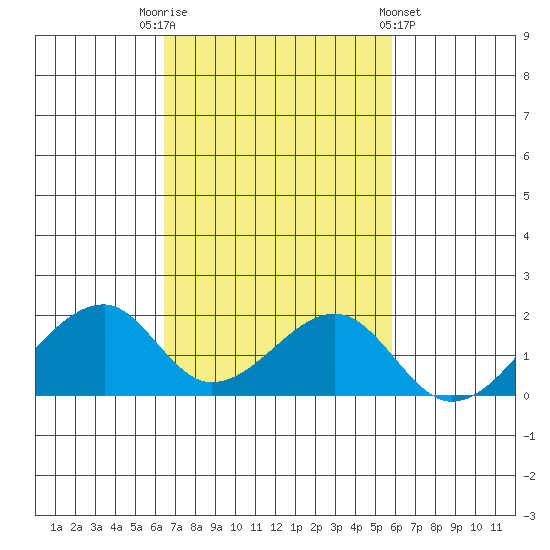 Kihei tide chart for Wednesday, November 3, 2021