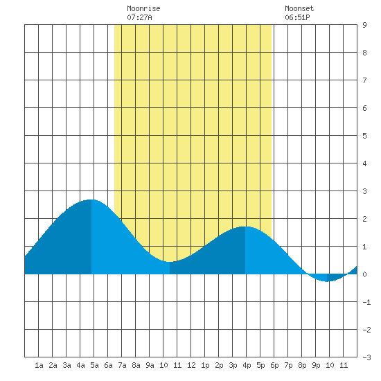 Kihei tide chart for Friday, November 5, 2021