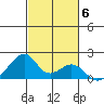 Kihei tide chart for Saturday, November 6, 2021