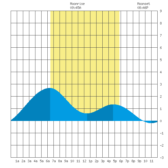 Kihei tide chart for Sunday, November 7, 2021
