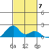 Kihei tide chart for Sunday, November 7, 2021