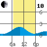 Kihei tide chart for Friday, December 10, 2021