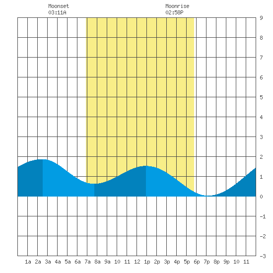 Kihei tide chart for Tuesday, December 14, 2021