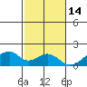 Kihei tide chart for Tuesday, December 14, 2021