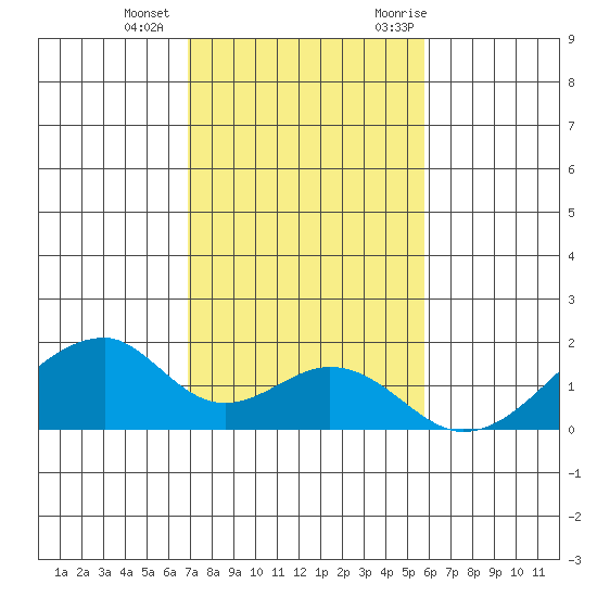 Kihei tide chart for Wednesday, December 15, 2021