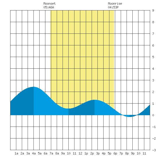 Kihei tide chart for Friday, December 17, 2021