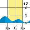 Kihei tide chart for Friday, December 17, 2021