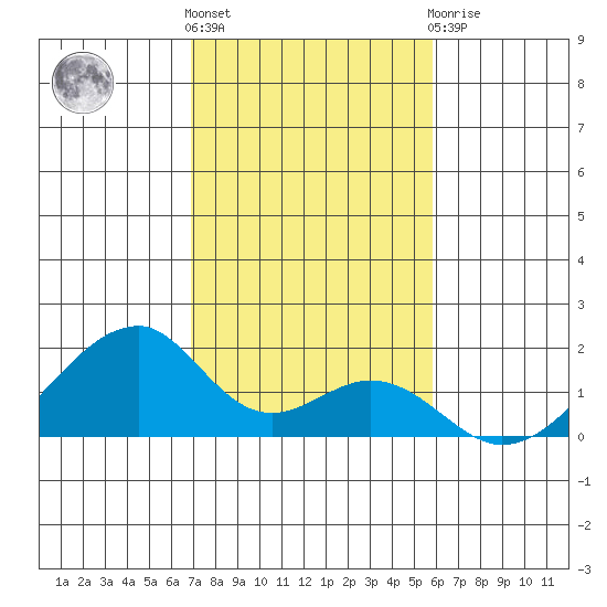 Kihei tide chart for Saturday, December 18, 2021