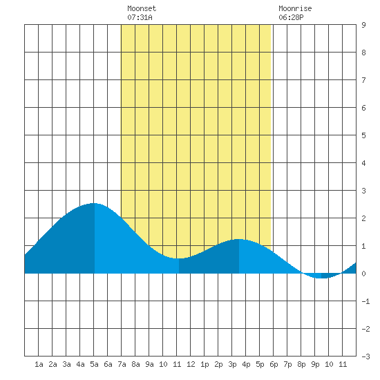 Kihei tide chart for Sunday, December 19, 2021