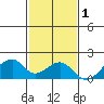 Kihei tide chart for Wednesday, December 1, 2021