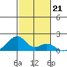 Kihei tide chart for Tuesday, December 21, 2021