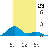 Kihei tide chart for Thursday, December 23, 2021