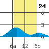 Kihei tide chart for Friday, December 24, 2021
