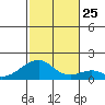 Kihei tide chart for Saturday, December 25, 2021