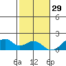 Kihei tide chart for Wednesday, December 29, 2021