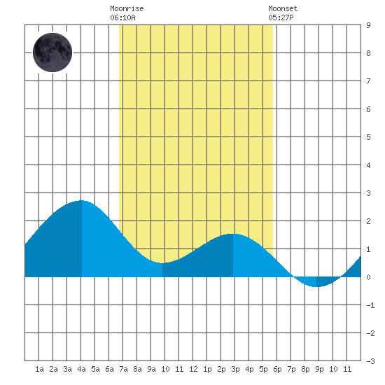 Kihei tide chart for Friday, December 3, 2021