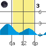 Kihei tide chart for Friday, December 3, 2021