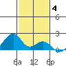 Kihei tide chart for Saturday, December 4, 2021