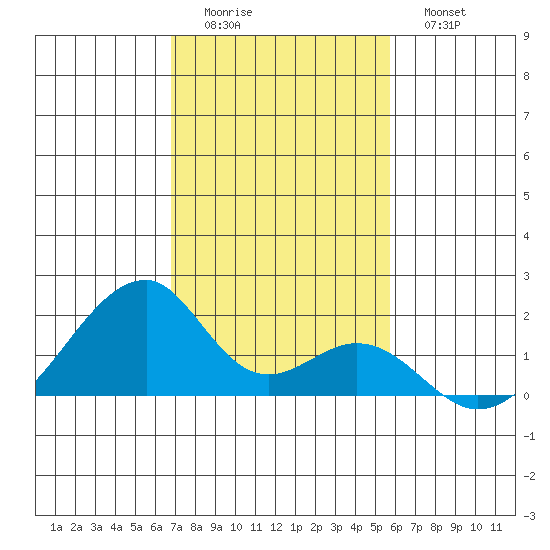 Kihei tide chart for Sunday, December 5, 2021