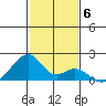 Kihei tide chart for Monday, December 6, 2021