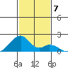 Kihei tide chart for Tuesday, December 7, 2021