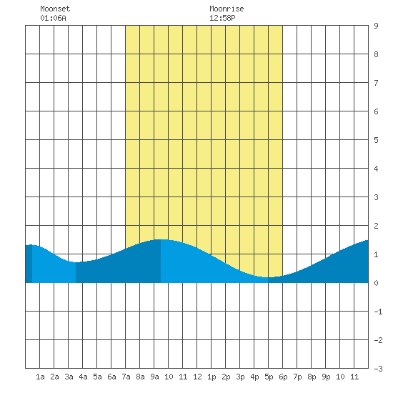 Kihei tide chart for Monday, January 10, 2022