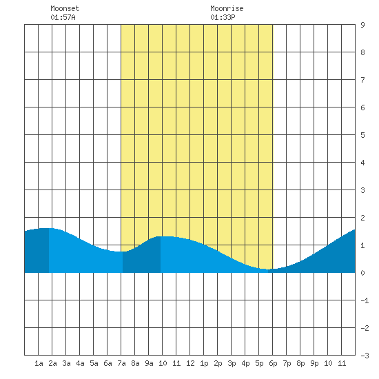 Kihei tide chart for Tuesday, January 11, 2022