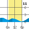 Kihei tide chart for Tuesday, January 11, 2022