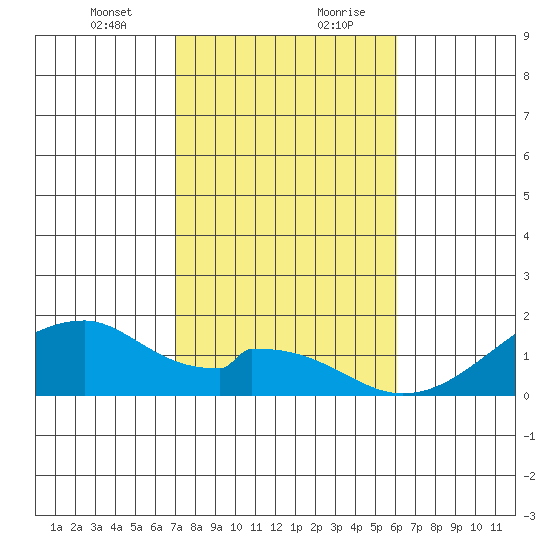 Kihei tide chart for Wednesday, January 12, 2022