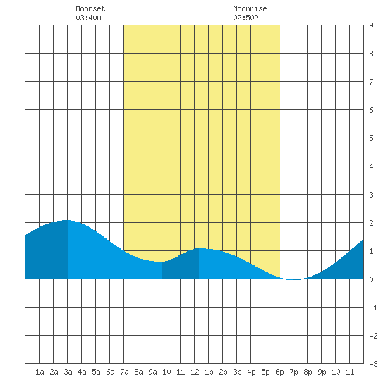 Kihei tide chart for Thursday, January 13, 2022
