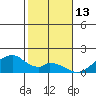 Kihei tide chart for Thursday, January 13, 2022