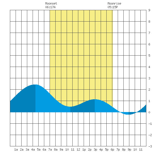 Kihei tide chart for Sunday, January 16, 2022