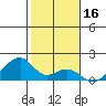 Kihei tide chart for Sunday, January 16, 2022