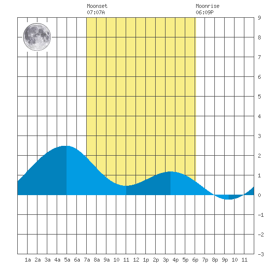 Kihei tide chart for Monday, January 17, 2022