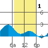 Kihei tide chart for Saturday, January 1, 2022