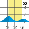 Kihei tide chart for Saturday, January 22, 2022