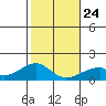 Kihei tide chart for Monday, January 24, 2022