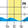 Kihei tide chart for Wednesday, January 26, 2022