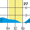 Kihei tide chart for Thursday, January 27, 2022
