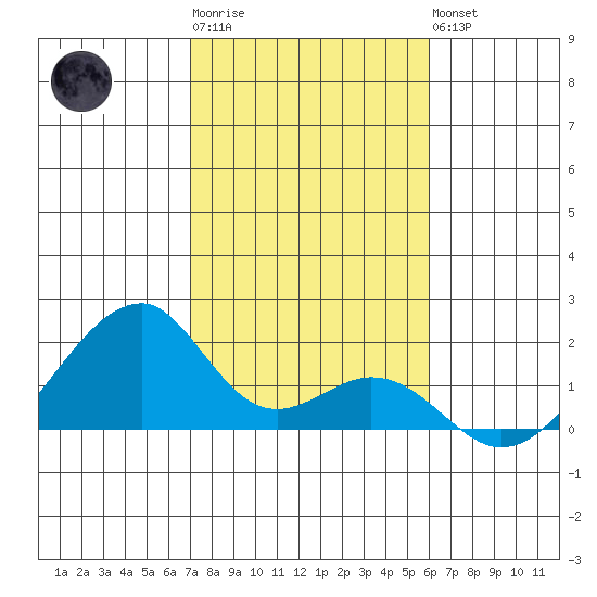Kihei tide chart for Sunday, January 2, 2022