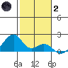 Kihei tide chart for Sunday, January 2, 2022