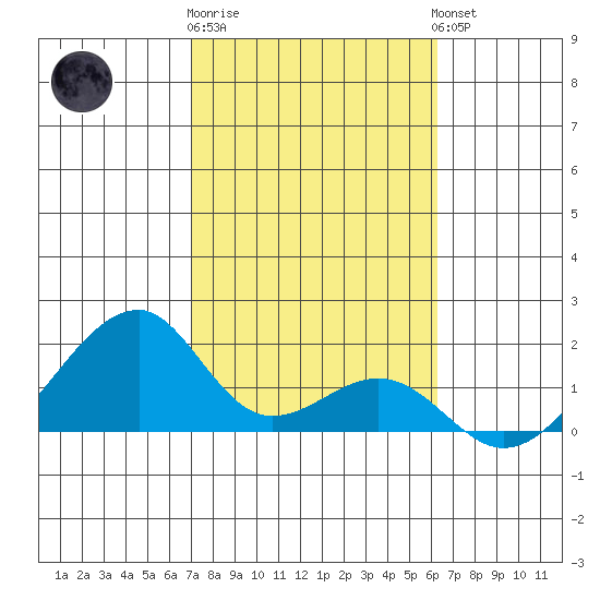 Kihei tide chart for Monday, January 31, 2022